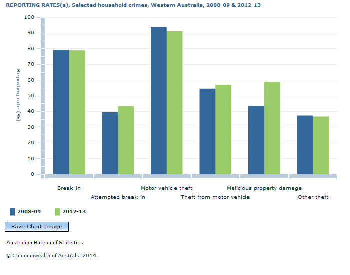 Graph Image for REPORTING RATES(a), Selected household crimes, Western Australia, 2008-09 and 2012-13